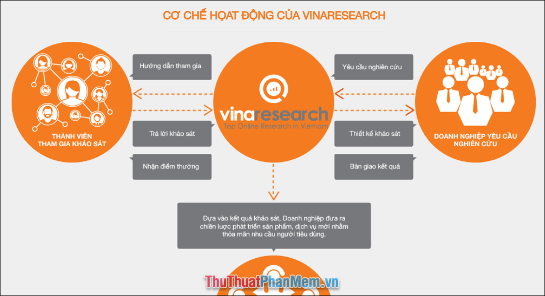 Vinaresearch – Kiếm tiền Online dựa trên khảo sát