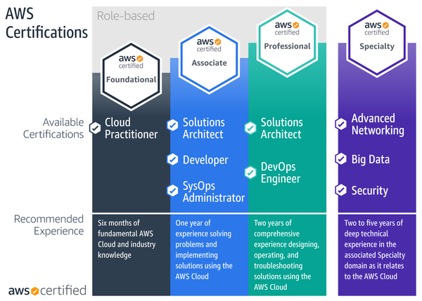 Tìm hiểu tổng quan về chứng chỉ AWS Certified Cloud Practitioner