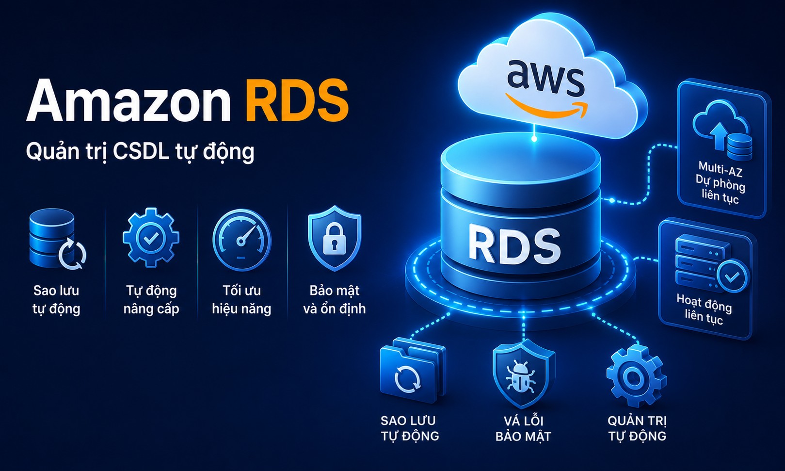Amazon RDS có khả năng sao lưu tự động, nâng cấp phiên bản, tối ưu hiệu năng