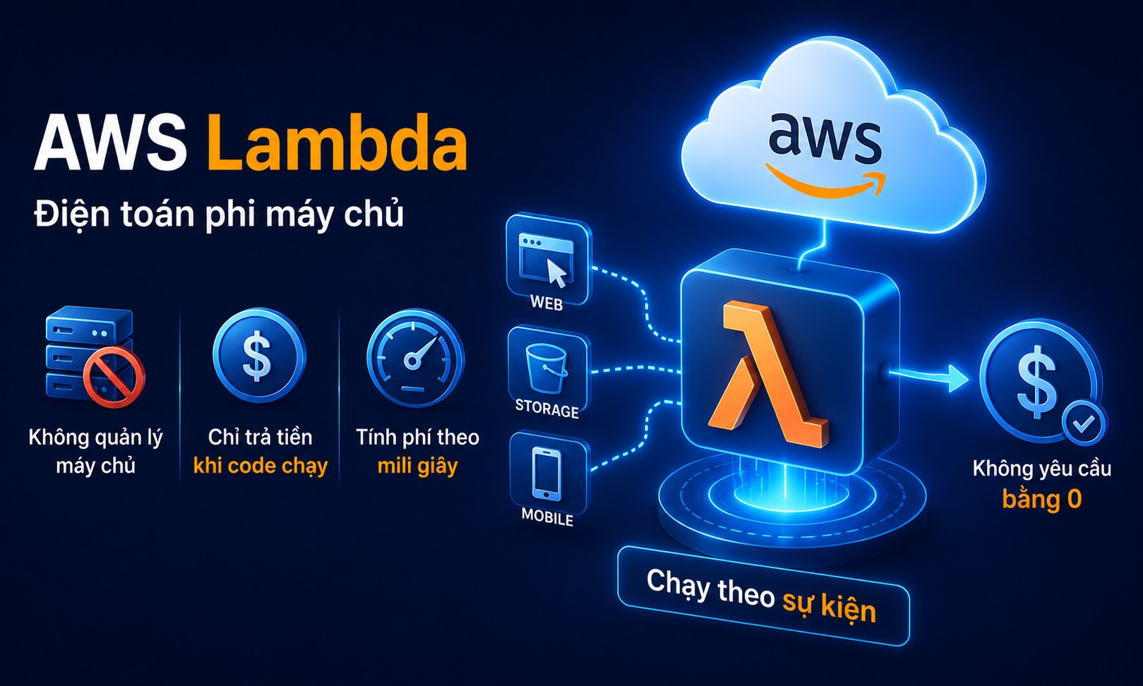 AWS Lambda giúp thực thi đoạn mã lập trình mà không cần khởi tạo hay quản lý máy chủ
