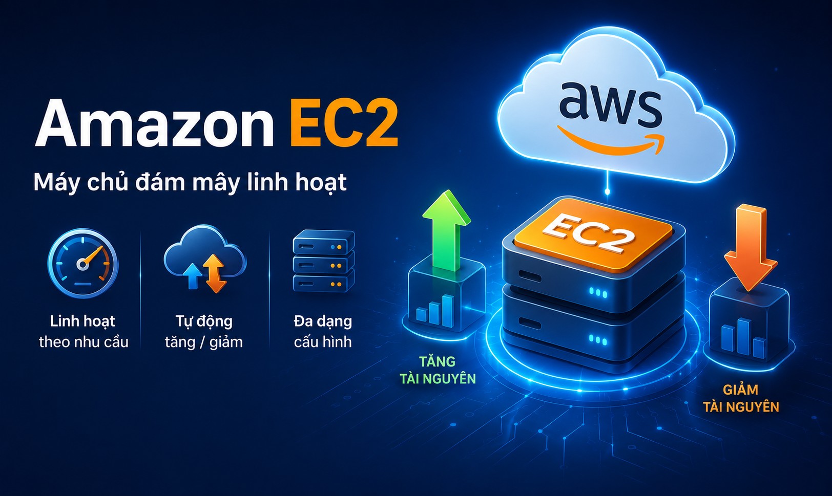 Elastic computing Amazon EC2 giúp máy chủ tăng hoặc giảm tài nguyên linh hoạt